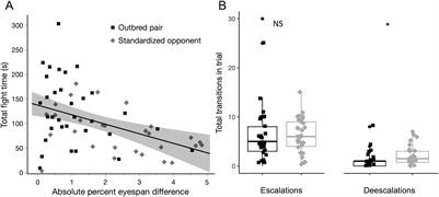 Stalk-eyed flies carrying a driving X chromosome compensate by increasing fight intensity